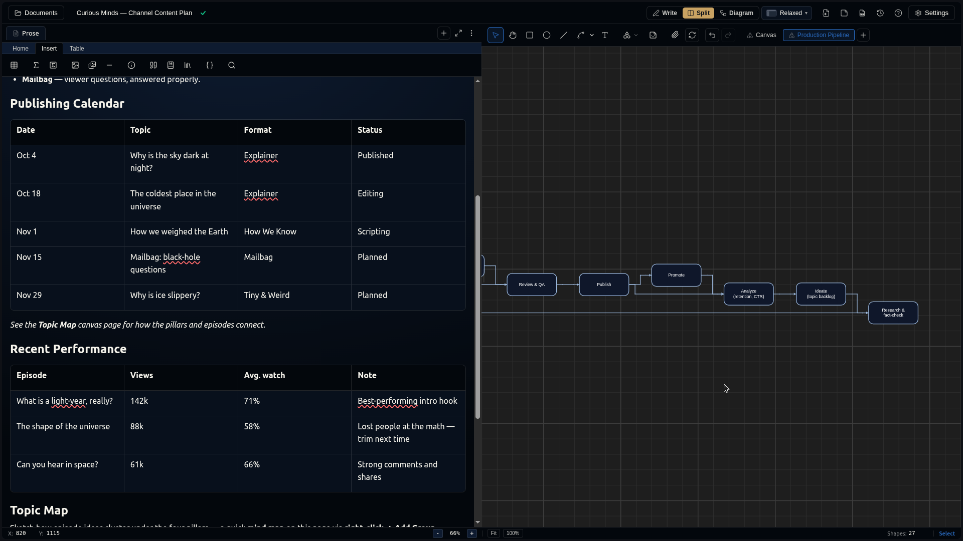 The channel plan in Split view — the publishing calendar and performance tables on the left, the production pipeline on the right.
