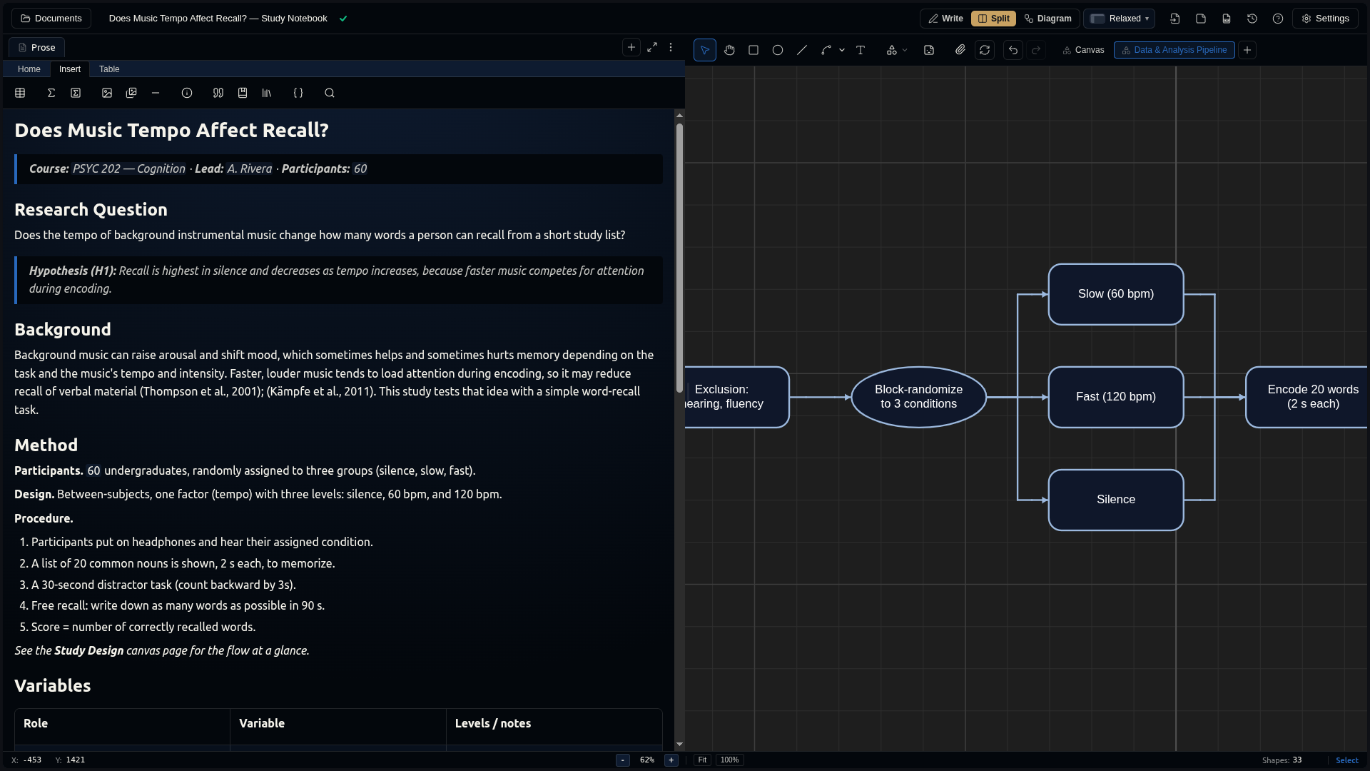 The study notebook in Split view — the written report on the left, the data & analysis pipeline diagram on the right.